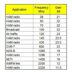 Préampli LNA4ALL LNA VHF UHF avec PGA-103+ pour application RF et SDR